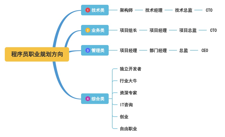 程序员的职业规划该怎么做？