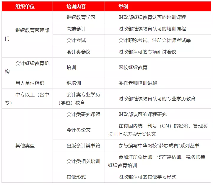 会计初级继续教育（重点）