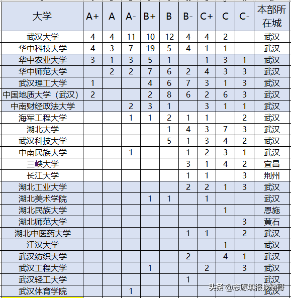 湖北省128所普通高等学校(大学)名单！2020年高考，捡漏哪一所？