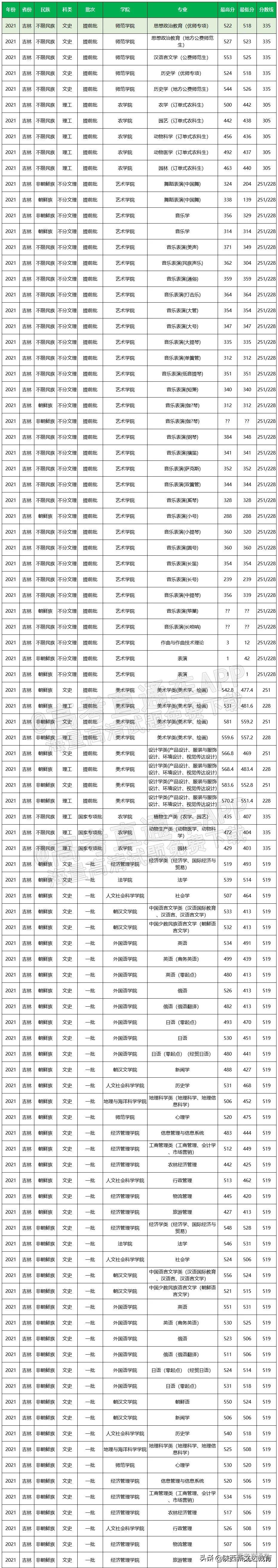 国内好惨的5所211大学，刚过一本线就能上