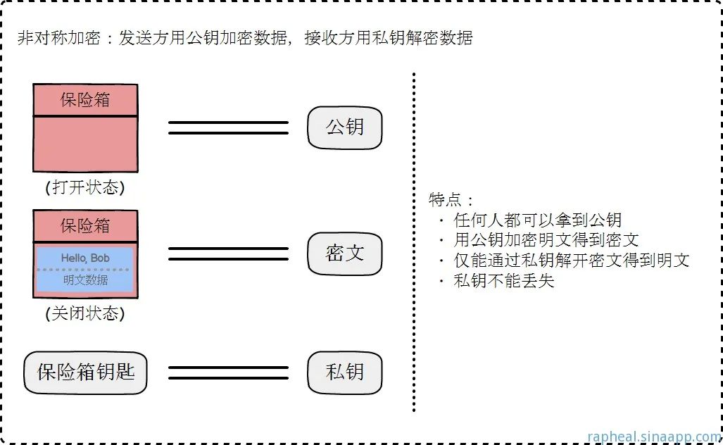 一次安全可靠的通信——HTTPS原理