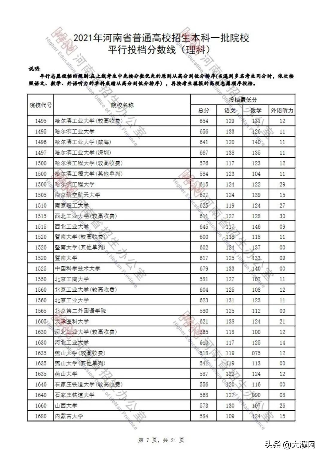 濮阳考生速看！河南本科一批院校平行投档分数线公布
