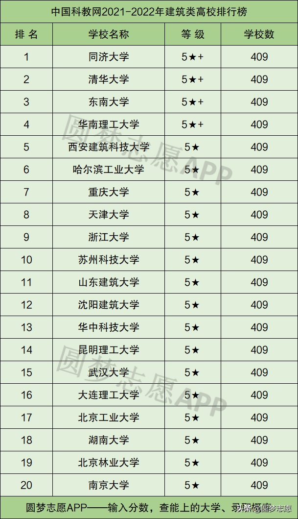 建筑老八校最新排名：清华大学只能排第2，天津大学垫底