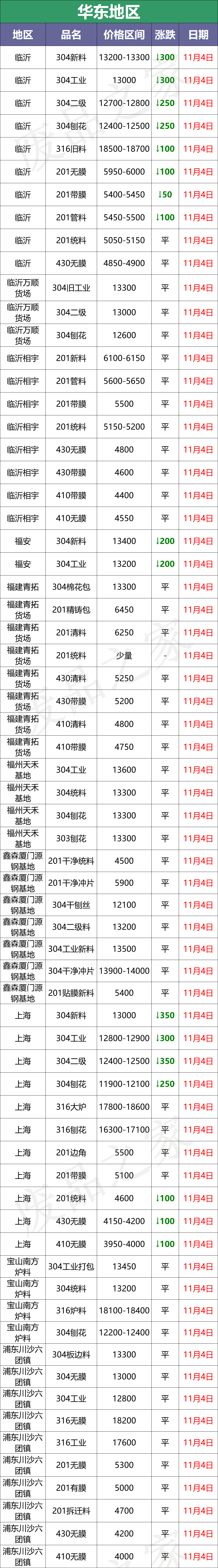 11月4日不锈钢废料市场价格参考及行情分析预测（附价格表）