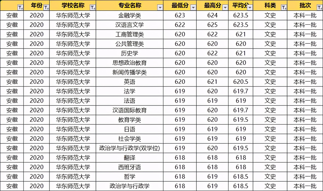 华东师范大学：2020各专业录取分数线！毕业就端铁饭碗