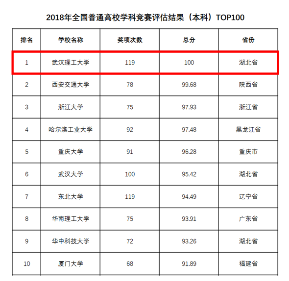 武汉理工大学实力如何？这8个权威榜单给你答案！