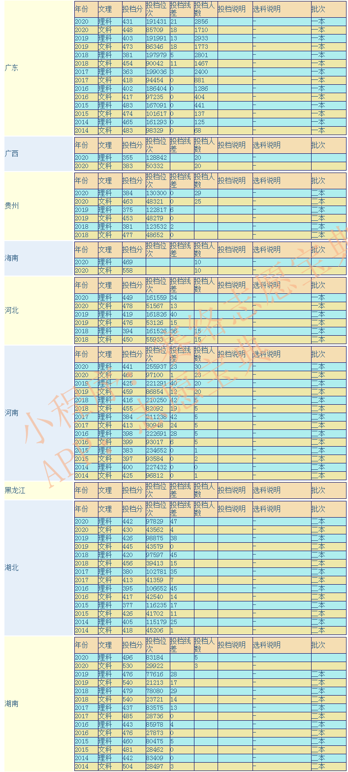 广东科技学院是几本？好不好？