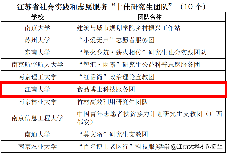 强！江苏这所大学，2个月“狂揽”近百项大奖，实力爆棚！