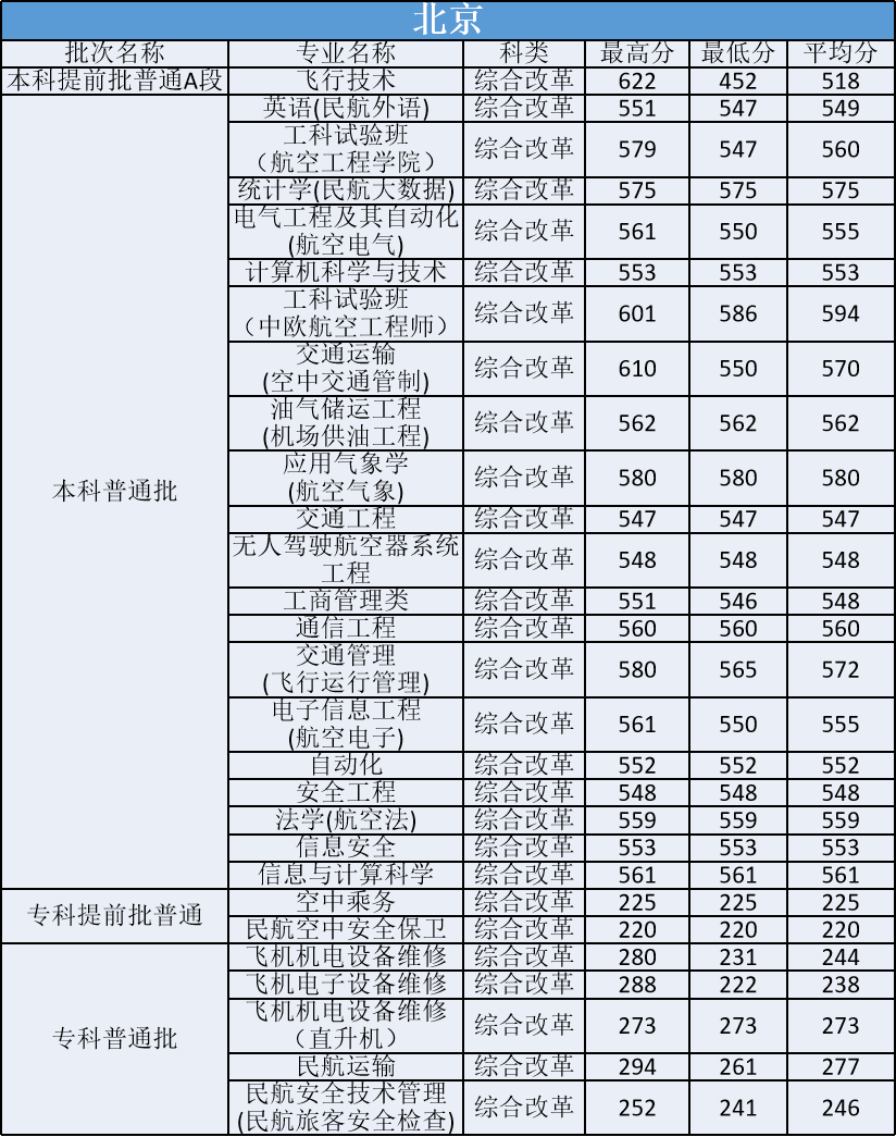 中国民航大学怎么样（多少分能上中国民航大学）