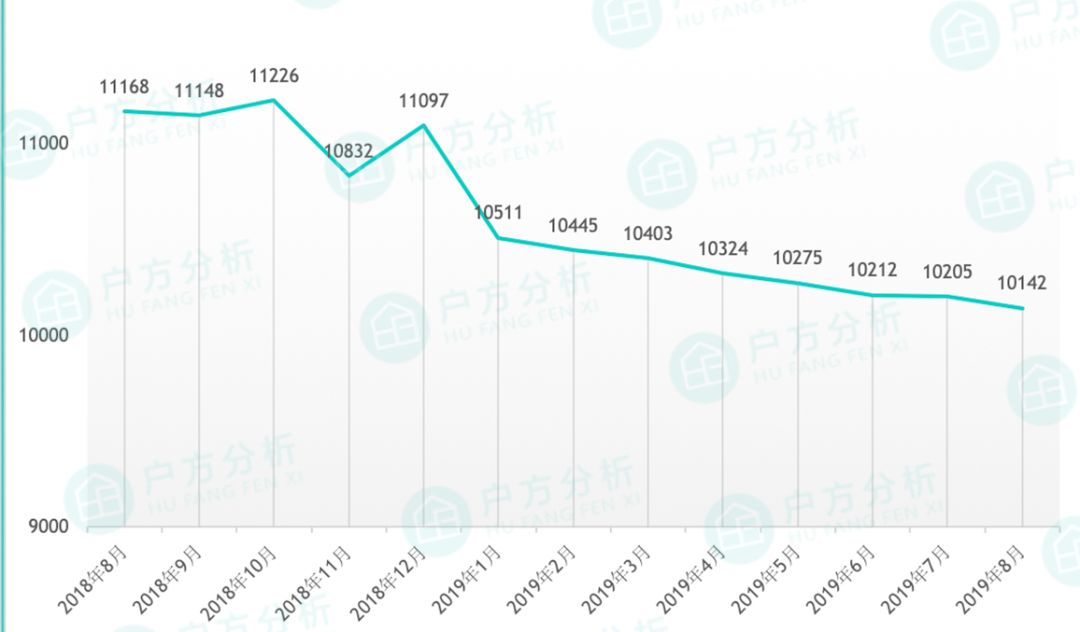 8月贵阳房价出炉，你猜花果园哪个区跌得最厉害