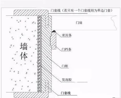 装修门套效果图大全：选木门别忽略门套细节