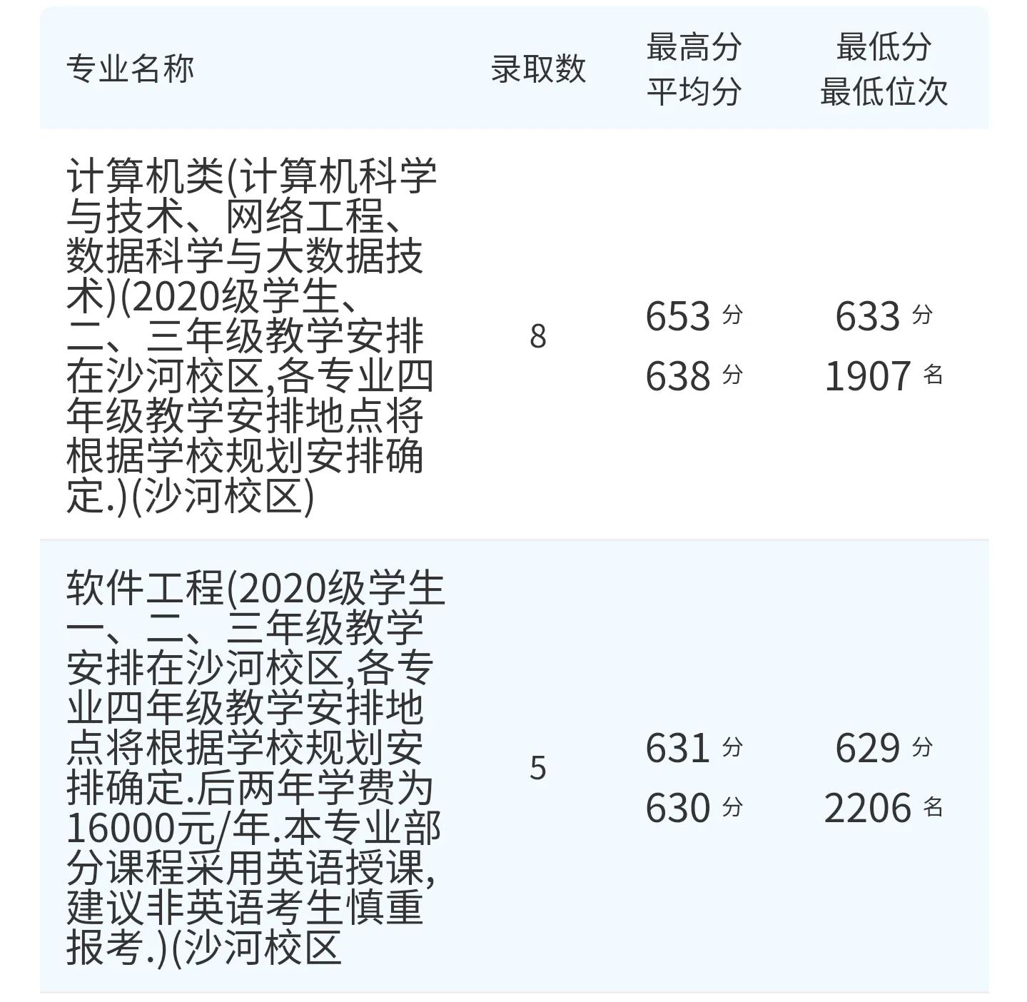 高考院校数据解读：北京邮电大学（2021）