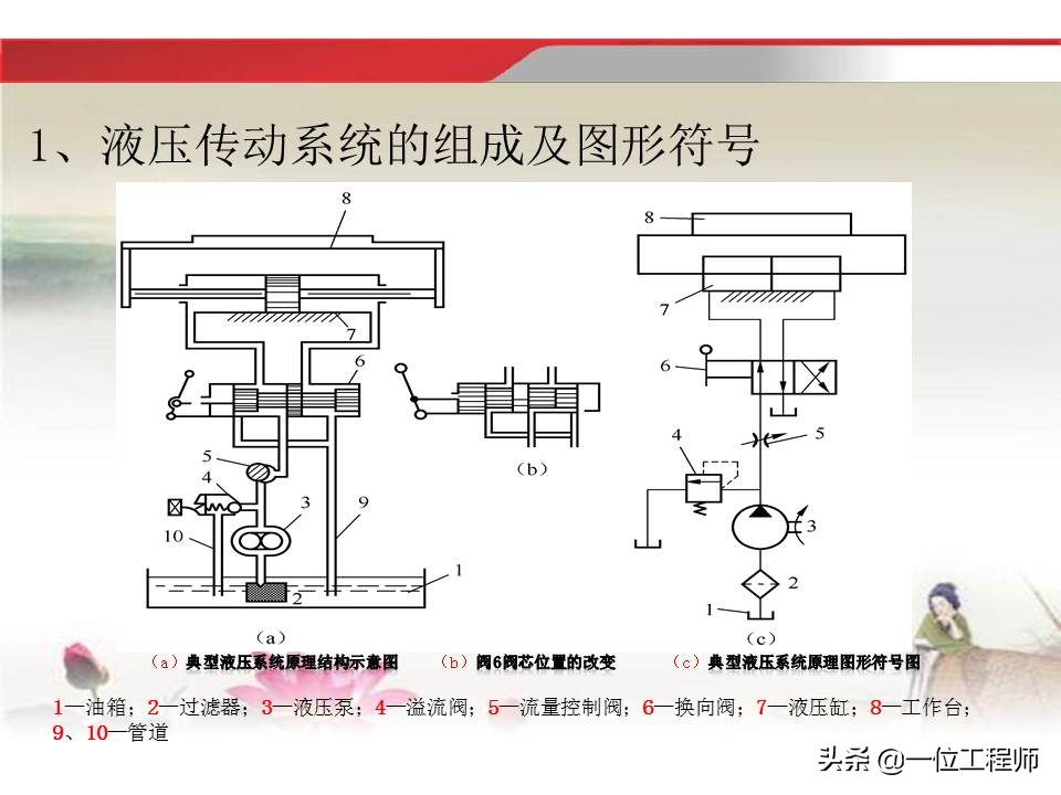37页内容介绍液压传动基础知识，理解液压相关知识，值得收藏