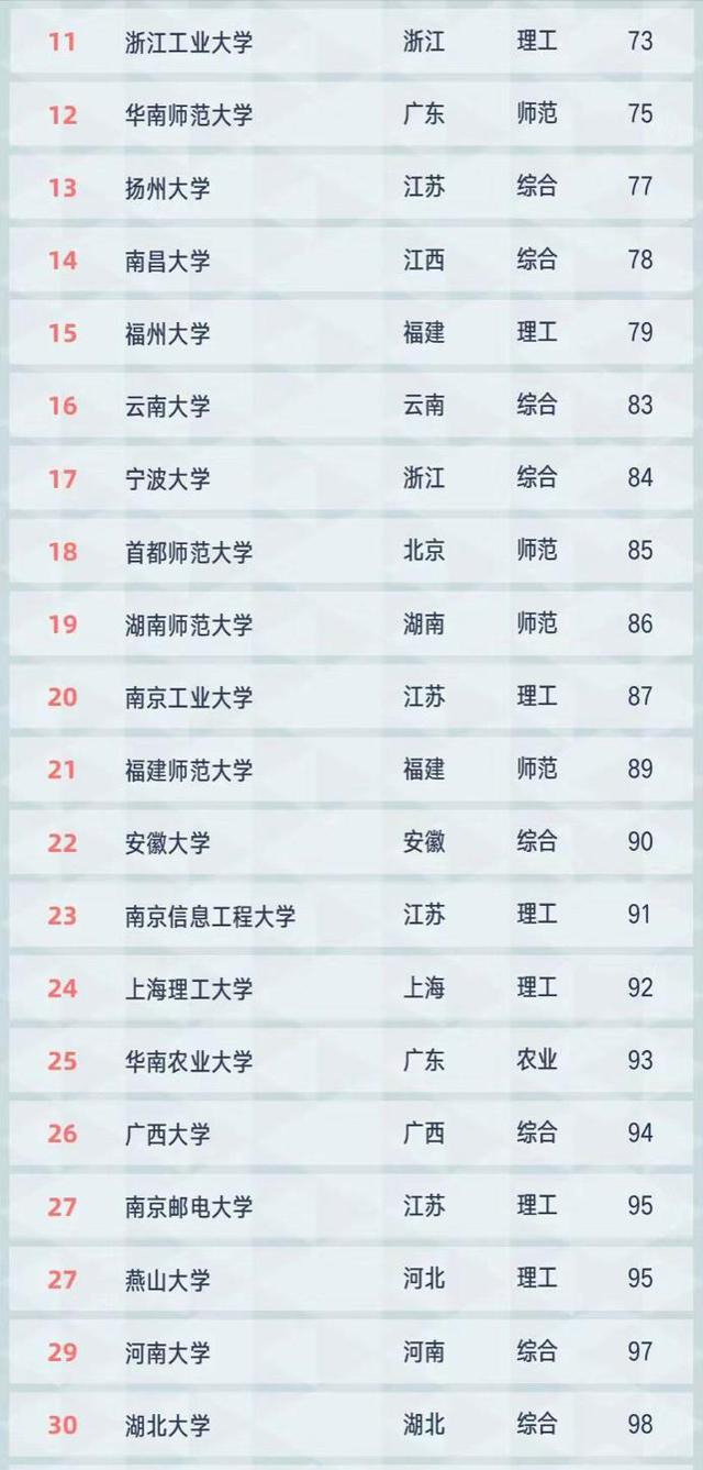 2021年地方高校综合实力100强排名：上海大学第二，郑州大学第五