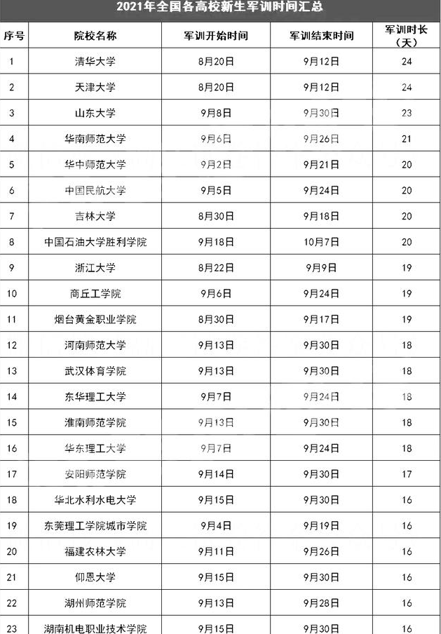 2021全国高校军训时间表，最长接近一个月，还有大学无需军训