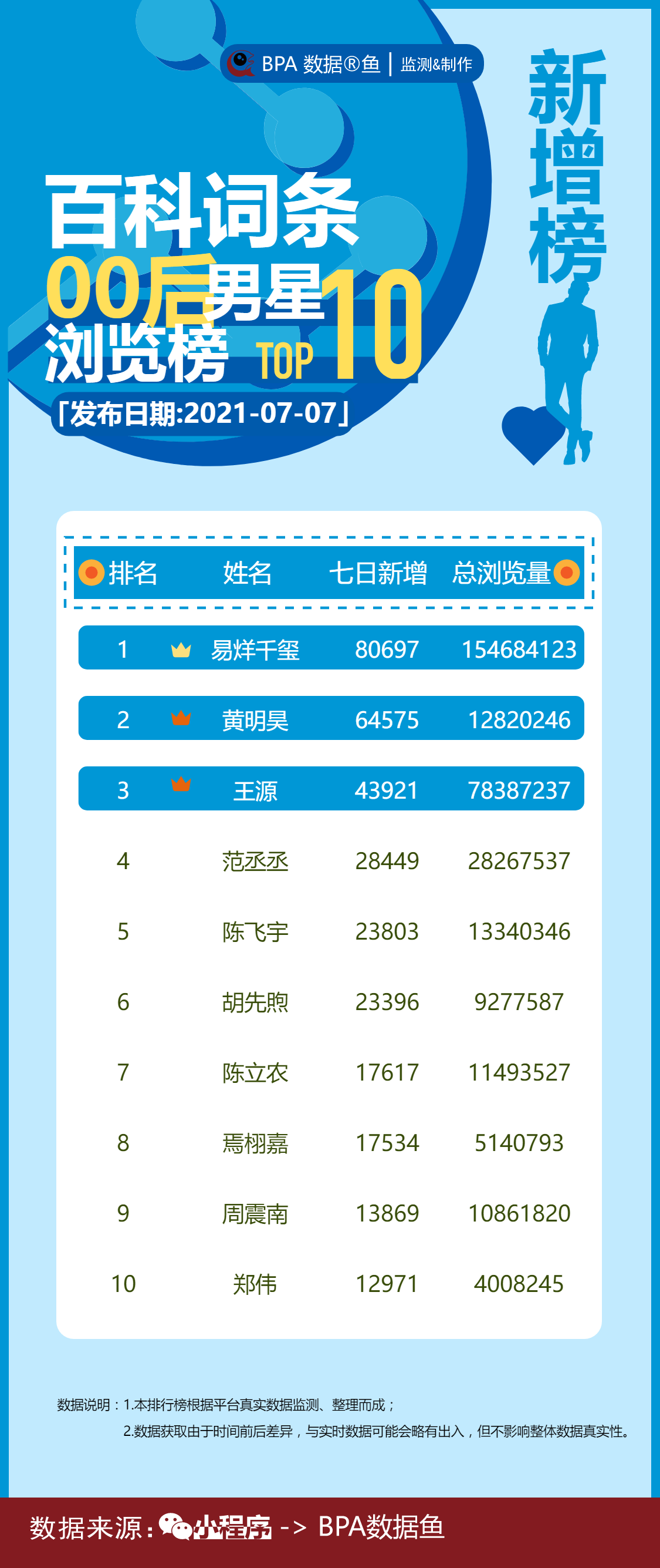 一周猛升的00后男明星十强，易烊千玺黄明昊王源位列三甲