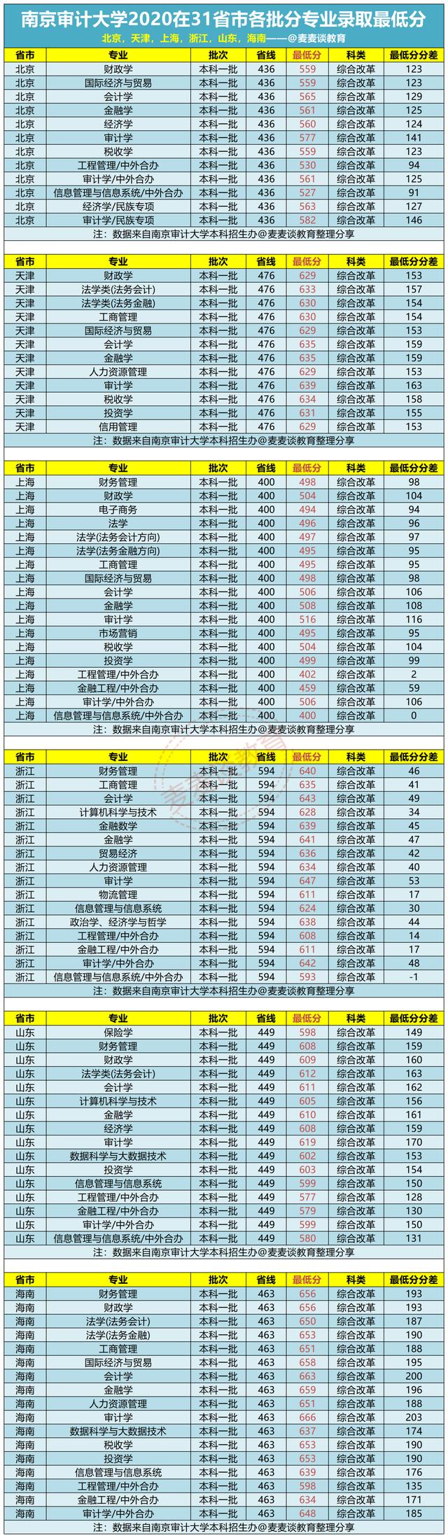 南京审计大学2020在全国31省市各批各专业录取最低分汇总