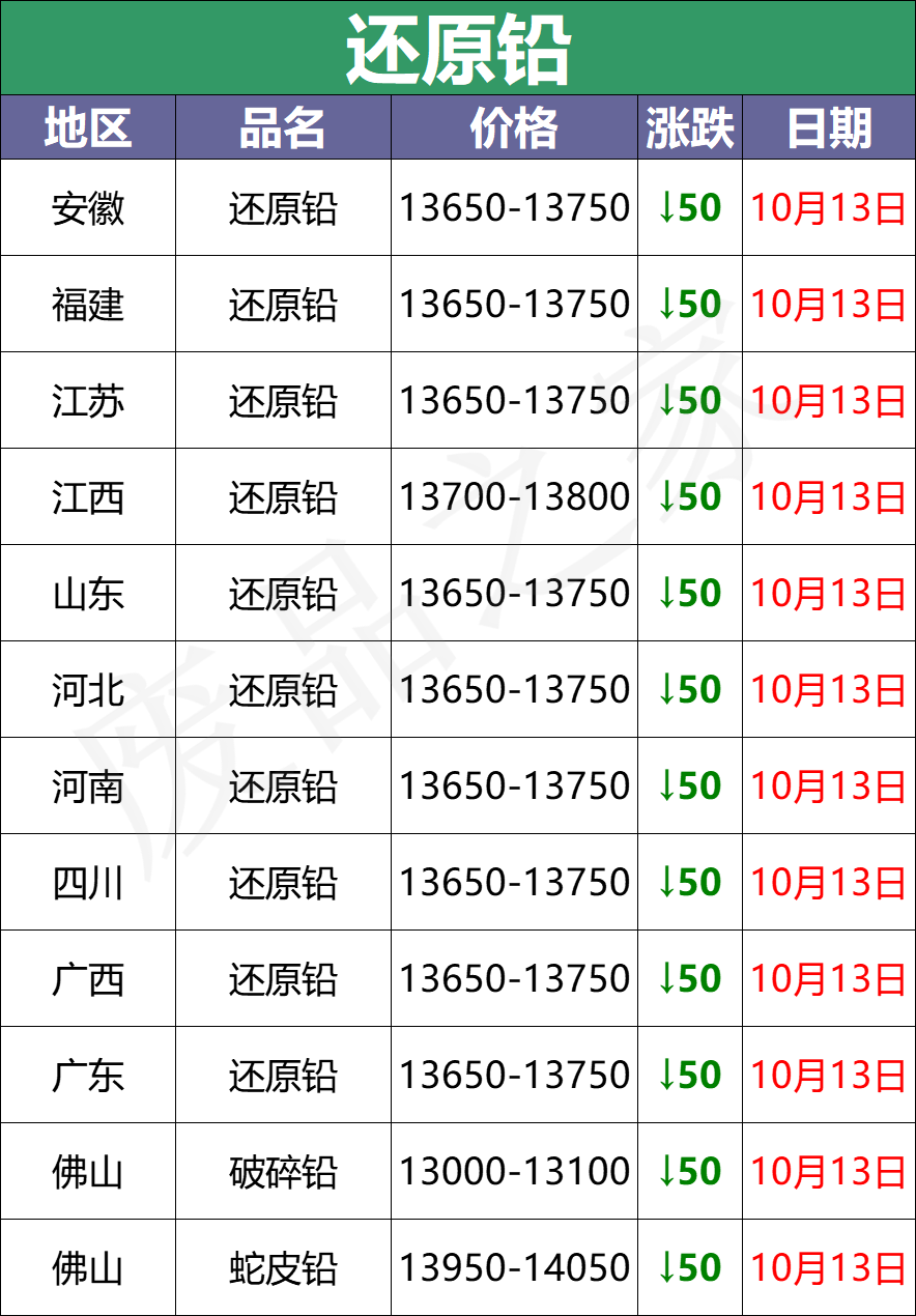 最新10月13日全国重点废电瓶企业参考价