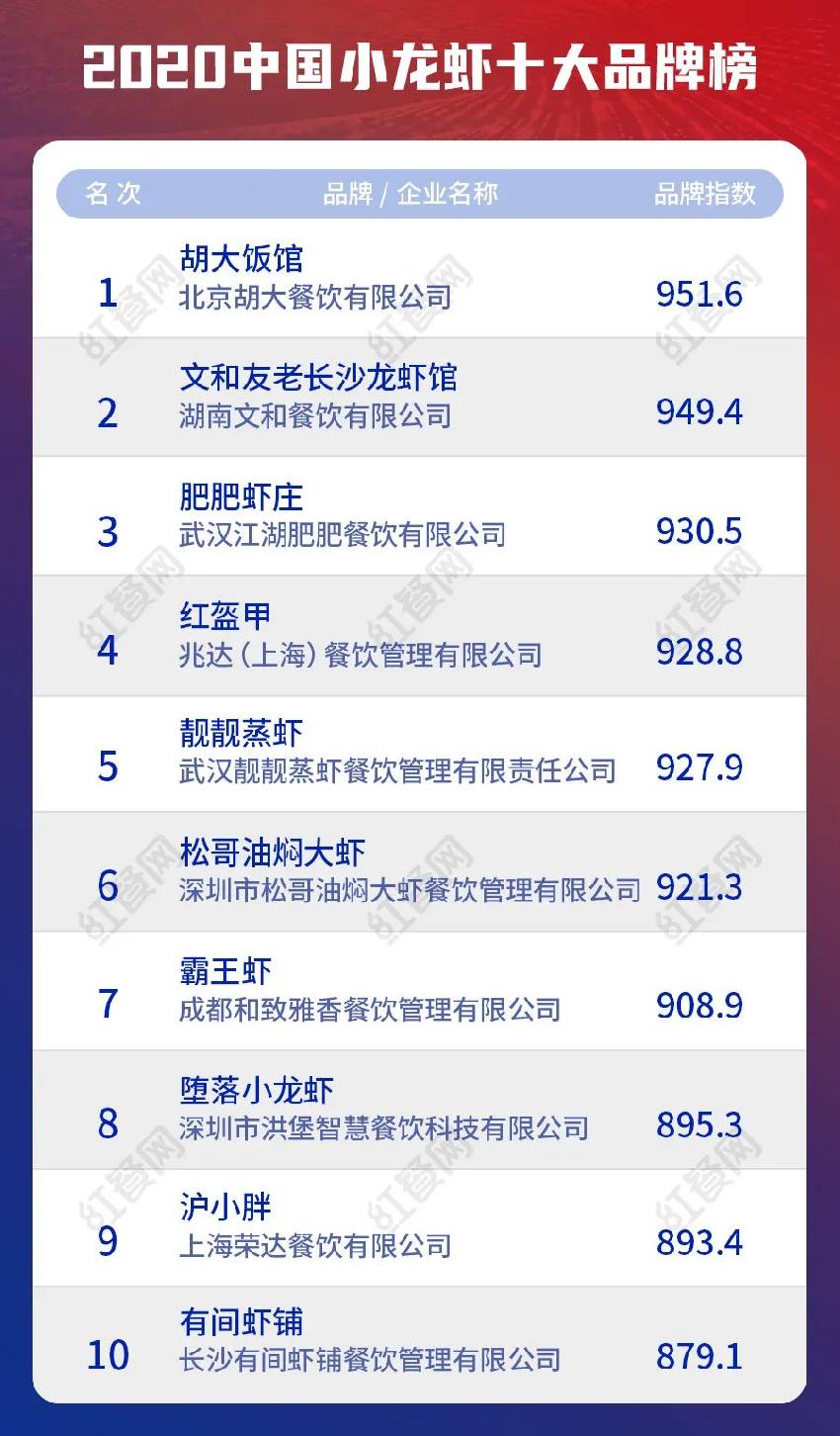 2020中国餐饮十大品牌揭晓，品类头部品牌势头猛