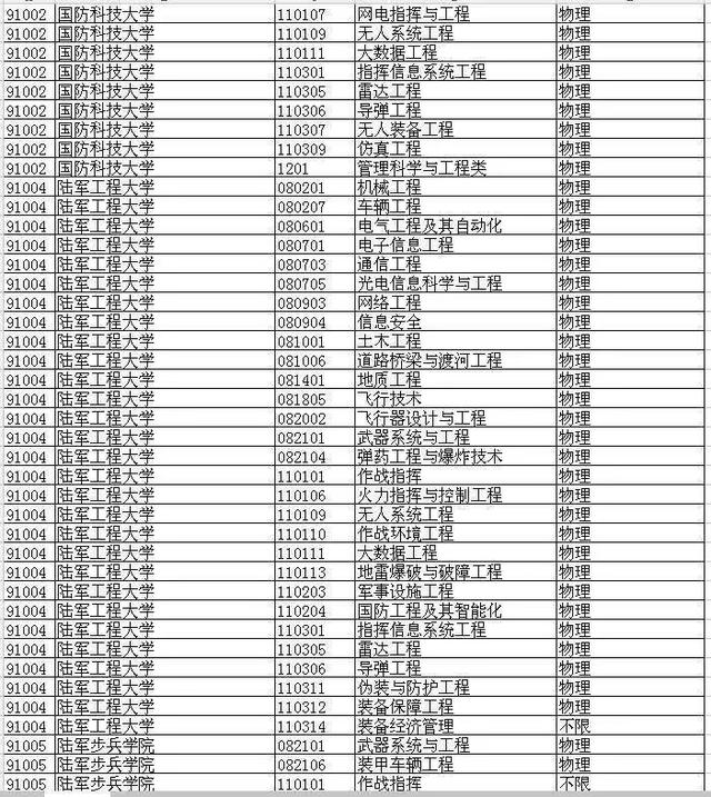 2021届山东高考生想考军校要多少分？去年各校在鲁军检线汇总
