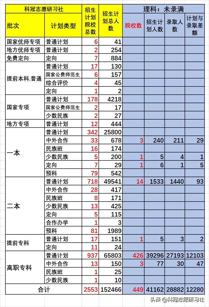 云南高考：截止2021年9月4日，高考招生录取盘点，今年结束了？