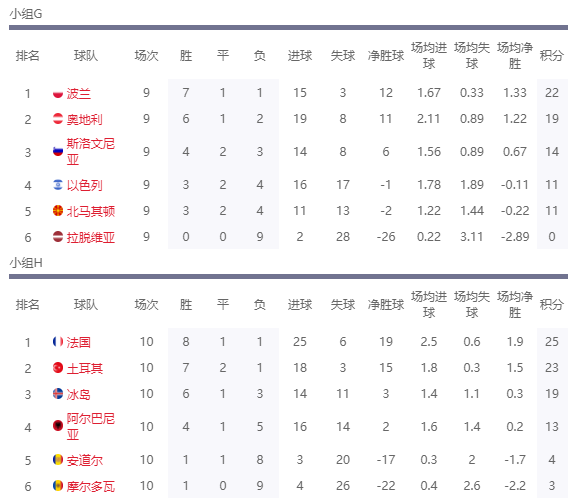 欧洲杯首轮晋级几个名额(欧洲杯预选赛决出20个晋级名额，剩4个附加名额，你想知道在哪吗)