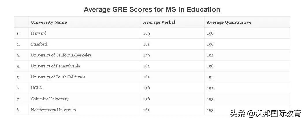 申请Top30研究生，GRE多少分才够用？