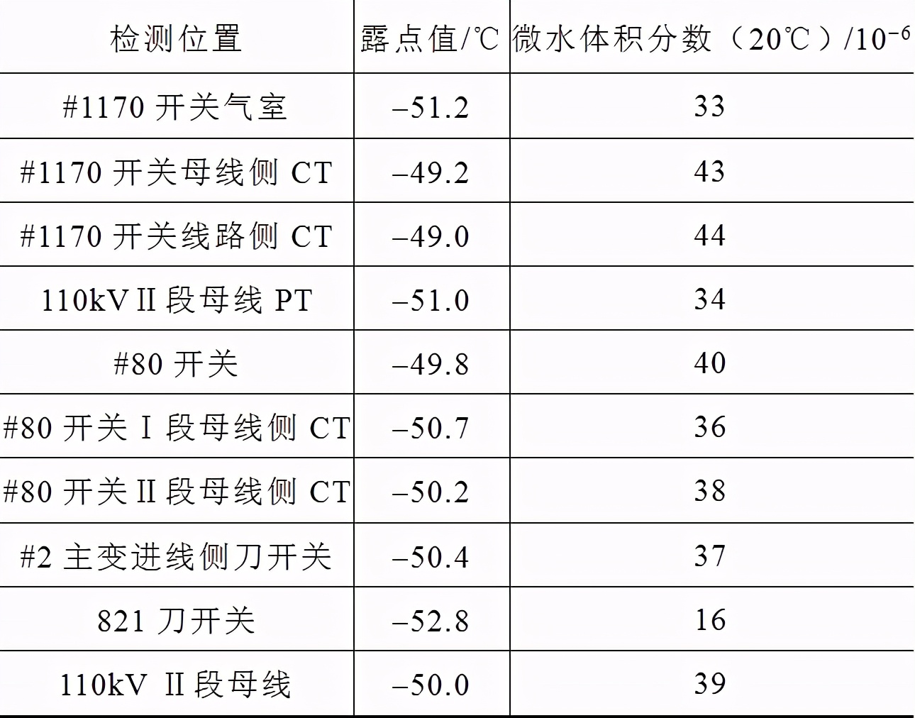 一起戶外氣體絕緣全封閉組合電器母線氣室支撐絕緣子的故障分析