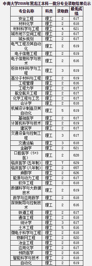 中南大学2016-2018黑龙江理工录取分数