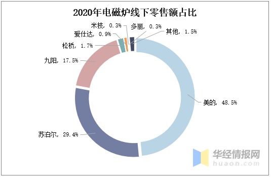 2020年中國電磁爐行業發展現狀研究，市場格局已然穩固「圖」