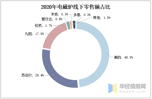 2020年中国电磁炉行业发展现状研究，市场格局已然稳固「图」