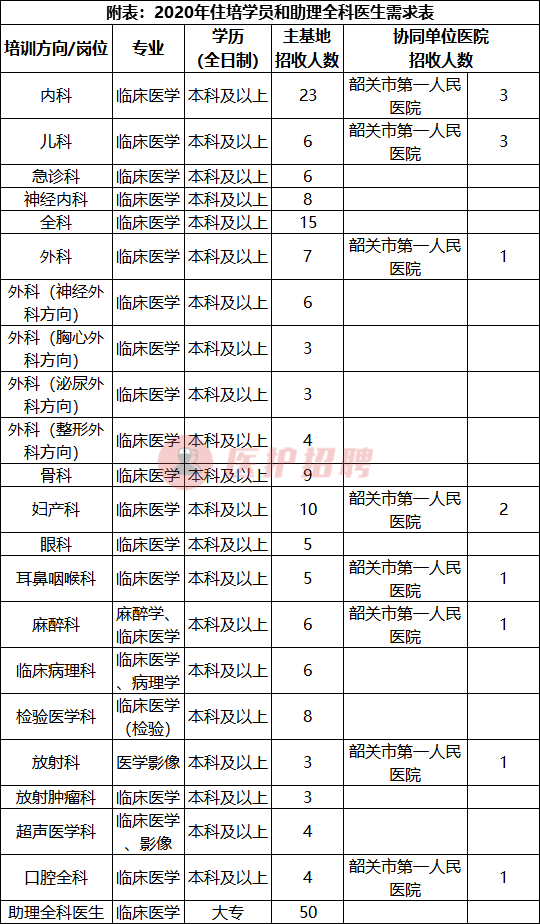 广州医科大学招聘（[广东）