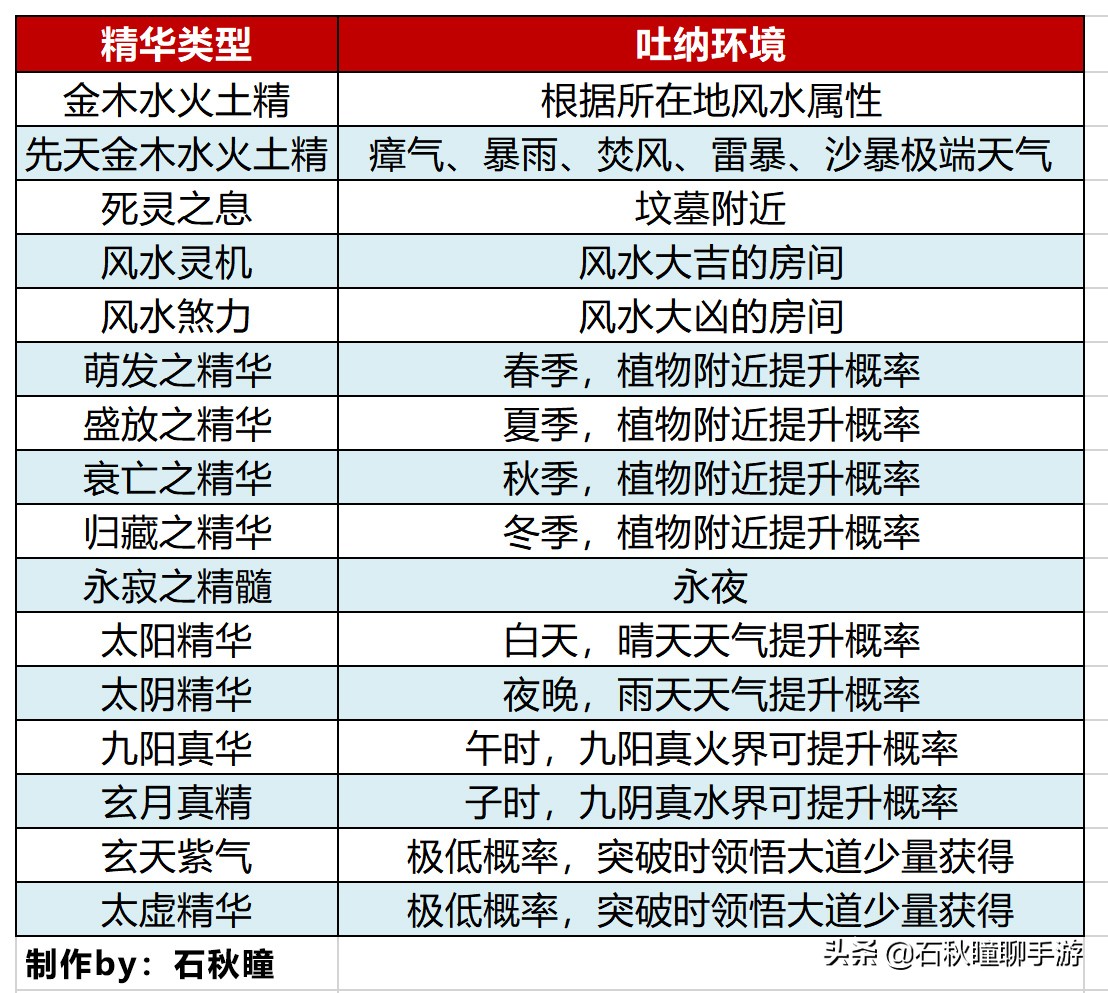 《了不起的修仙模拟器》妖族崛起体修攻略 最全精华吐纳吞噬表
