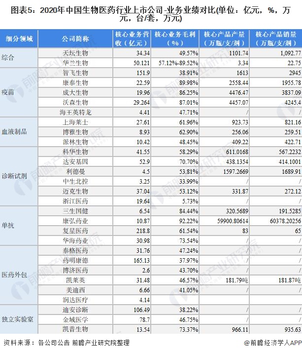 「最全」2021年中国生物医药行业上市公司全方位对比(附业务布局)