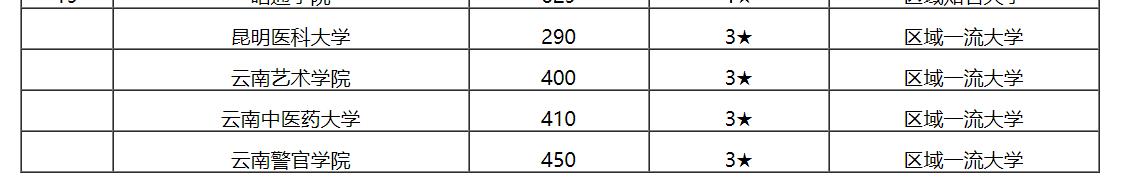 最新出炉：2020云南省大学排名！昆明理工大学位列第一