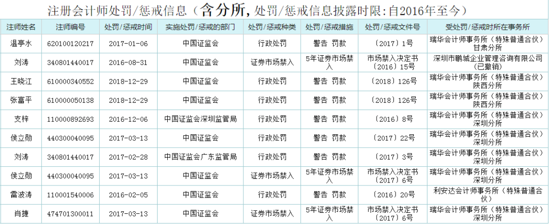 审计行业惊爆一声雷，最大内资审计机构瑞华雪崩，谁该为造假负责