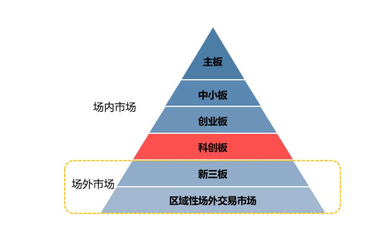 我國多層次資本市場目前主要由交易所市場(上海證券交易所,深圳證券