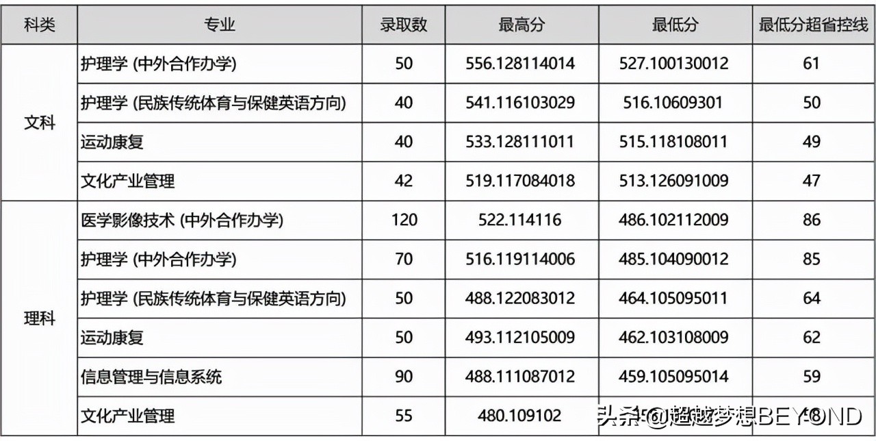 河南中医药大学2021年河南省一本、二本各专业录取分数