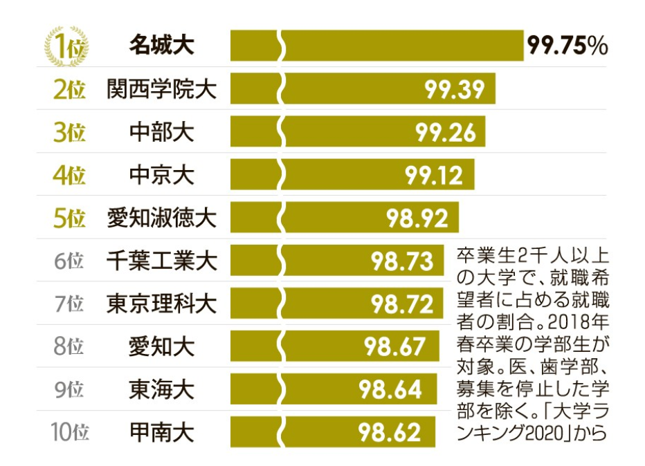 这所名城大学，常年霸占