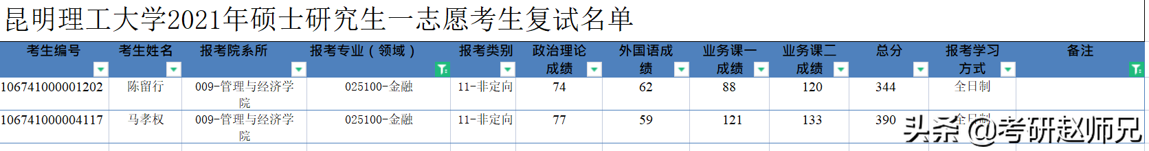 双非院校排名第一是否值得报考呢？（昆明理工大学考研信息）