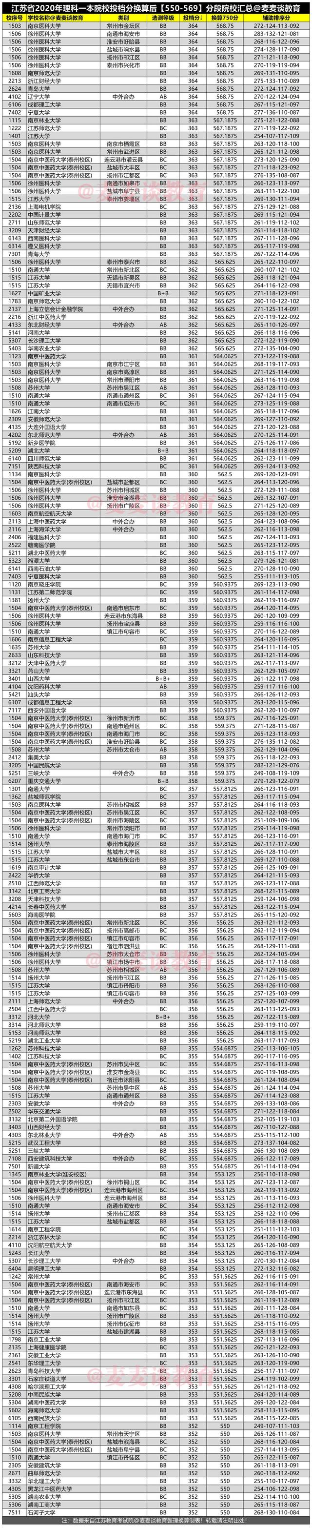 2020年江苏理科一本院校投档分换算750分后分段表！新高考参考