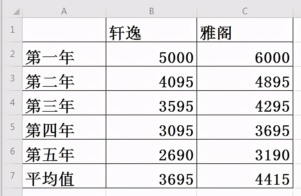 10多万和20多万的汽车 一年养车成本相差多少？应该如何选