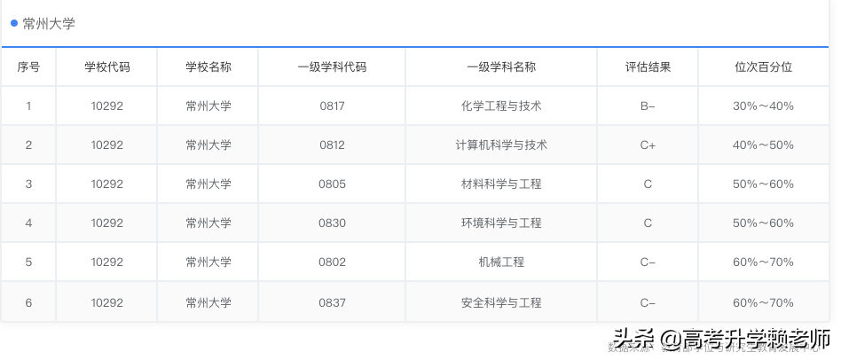 南通大学、扬州大学、常州大学怎么选？