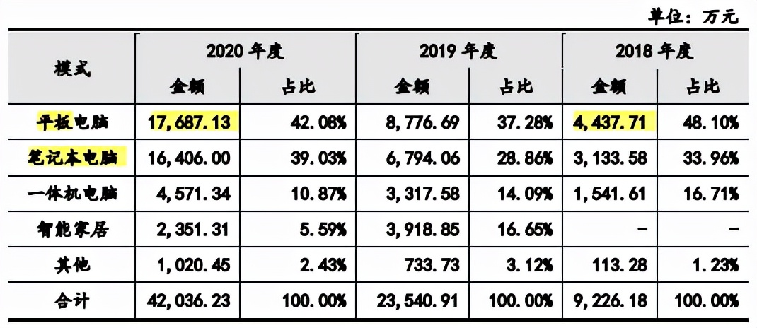 捷邦科技依赖果链外销占比高，毛利率下滑，增收不增利