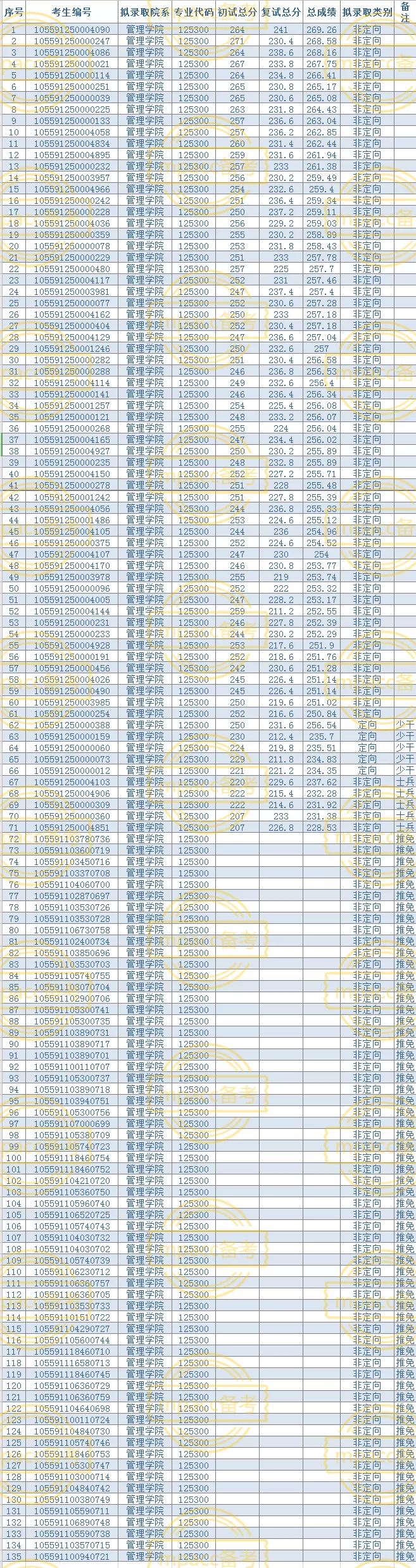 暨南大学2021年MPAcc专业拟录取情况分析