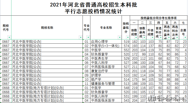 河北中医学院是几本（河北中医学院2021年在河北省录取分数线）