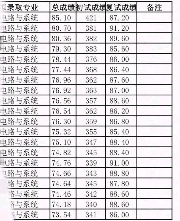 本科“混子”，还挂过科，已被四川大学拟录取，说一下感受