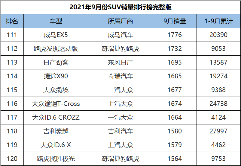 9月份SUV销量1-278名完整版，H6意外跌落神坛，奇骏成绩遭腰斩