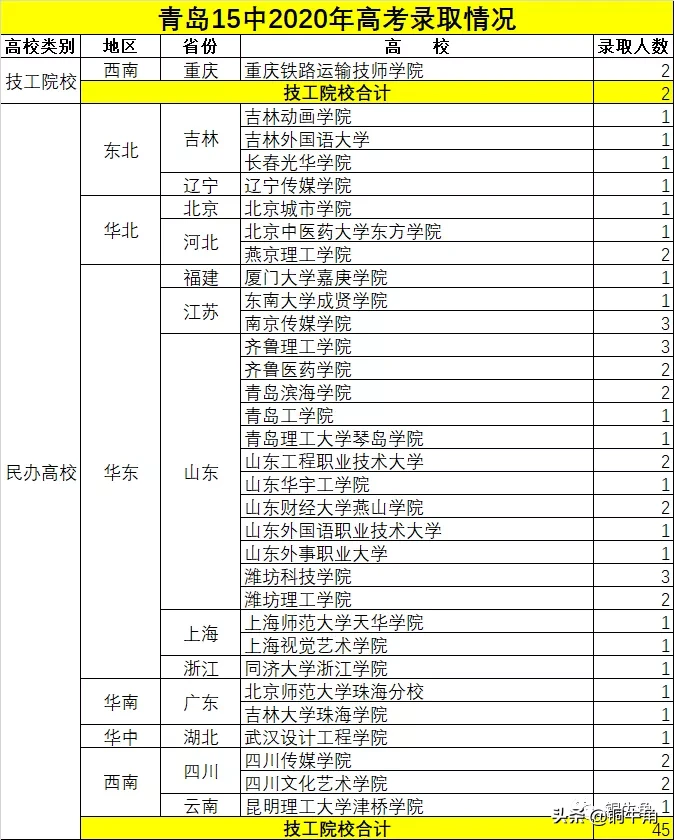 青岛实验高中（青岛15中）2020年高考成绩浅析