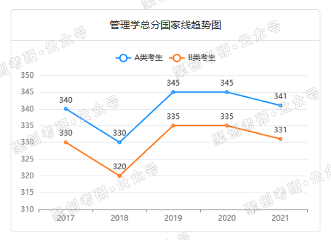 保护一志愿！录取B区国家线，海南大学管理科学与工程考情分析